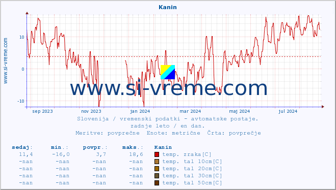 POVPREČJE :: Kanin :: temp. zraka | vlaga | smer vetra | hitrost vetra | sunki vetra | tlak | padavine | sonce | temp. tal  5cm | temp. tal 10cm | temp. tal 20cm | temp. tal 30cm | temp. tal 50cm :: zadnje leto / en dan.