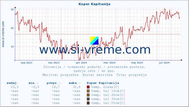 POVPREČJE :: Koper Kapitanija :: temp. zraka | vlaga | smer vetra | hitrost vetra | sunki vetra | tlak | padavine | sonce | temp. tal  5cm | temp. tal 10cm | temp. tal 20cm | temp. tal 30cm | temp. tal 50cm :: zadnje leto / en dan.