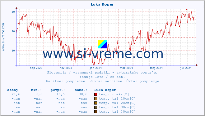 POVPREČJE :: Luka Koper :: temp. zraka | vlaga | smer vetra | hitrost vetra | sunki vetra | tlak | padavine | sonce | temp. tal  5cm | temp. tal 10cm | temp. tal 20cm | temp. tal 30cm | temp. tal 50cm :: zadnje leto / en dan.