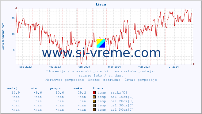 POVPREČJE :: Lisca :: temp. zraka | vlaga | smer vetra | hitrost vetra | sunki vetra | tlak | padavine | sonce | temp. tal  5cm | temp. tal 10cm | temp. tal 20cm | temp. tal 30cm | temp. tal 50cm :: zadnje leto / en dan.