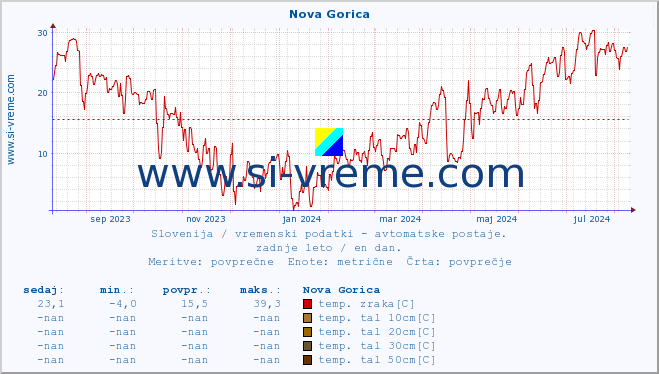 POVPREČJE :: Nova Gorica :: temp. zraka | vlaga | smer vetra | hitrost vetra | sunki vetra | tlak | padavine | sonce | temp. tal  5cm | temp. tal 10cm | temp. tal 20cm | temp. tal 30cm | temp. tal 50cm :: zadnje leto / en dan.