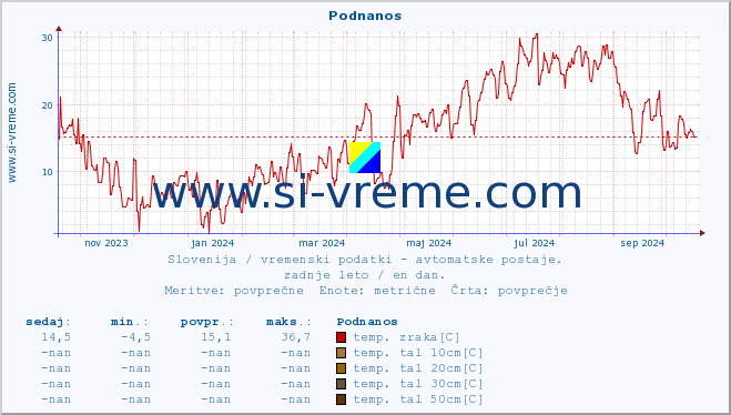 POVPREČJE :: Podnanos :: temp. zraka | vlaga | smer vetra | hitrost vetra | sunki vetra | tlak | padavine | sonce | temp. tal  5cm | temp. tal 10cm | temp. tal 20cm | temp. tal 30cm | temp. tal 50cm :: zadnje leto / en dan.