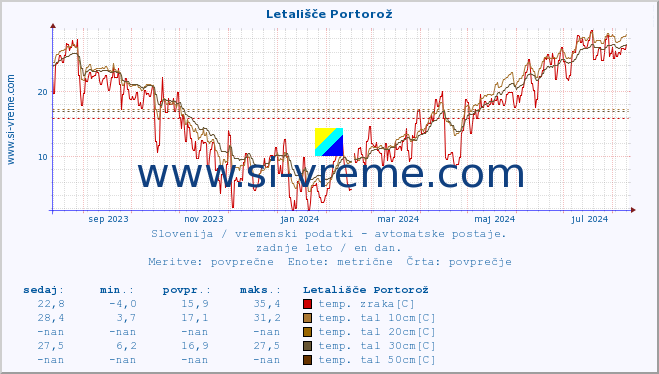 POVPREČJE :: Letališče Portorož :: temp. zraka | vlaga | smer vetra | hitrost vetra | sunki vetra | tlak | padavine | sonce | temp. tal  5cm | temp. tal 10cm | temp. tal 20cm | temp. tal 30cm | temp. tal 50cm :: zadnje leto / en dan.