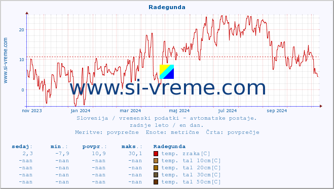 POVPREČJE :: Radegunda :: temp. zraka | vlaga | smer vetra | hitrost vetra | sunki vetra | tlak | padavine | sonce | temp. tal  5cm | temp. tal 10cm | temp. tal 20cm | temp. tal 30cm | temp. tal 50cm :: zadnje leto / en dan.