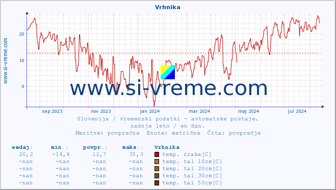 POVPREČJE :: Vrhnika :: temp. zraka | vlaga | smer vetra | hitrost vetra | sunki vetra | tlak | padavine | sonce | temp. tal  5cm | temp. tal 10cm | temp. tal 20cm | temp. tal 30cm | temp. tal 50cm :: zadnje leto / en dan.