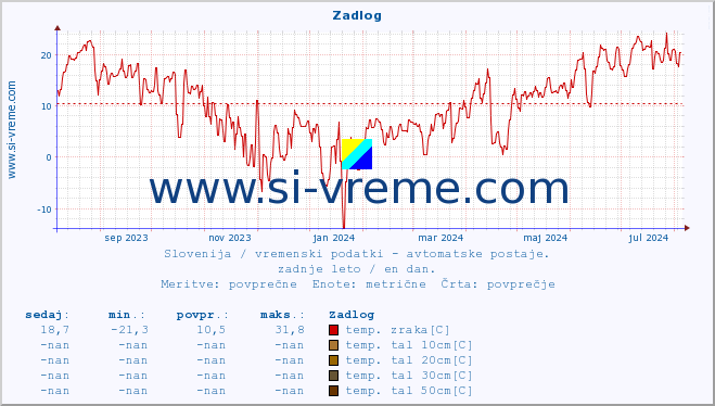 POVPREČJE :: Zadlog :: temp. zraka | vlaga | smer vetra | hitrost vetra | sunki vetra | tlak | padavine | sonce | temp. tal  5cm | temp. tal 10cm | temp. tal 20cm | temp. tal 30cm | temp. tal 50cm :: zadnje leto / en dan.