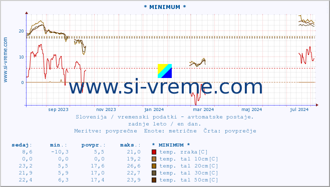 POVPREČJE :: * MINIMUM * :: temp. zraka | vlaga | smer vetra | hitrost vetra | sunki vetra | tlak | padavine | sonce | temp. tal  5cm | temp. tal 10cm | temp. tal 20cm | temp. tal 30cm | temp. tal 50cm :: zadnje leto / en dan.