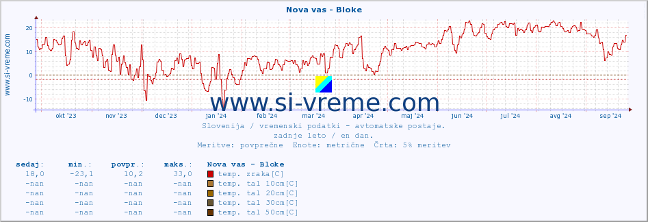 POVPREČJE :: Nova vas - Bloke :: temp. zraka | vlaga | smer vetra | hitrost vetra | sunki vetra | tlak | padavine | sonce | temp. tal  5cm | temp. tal 10cm | temp. tal 20cm | temp. tal 30cm | temp. tal 50cm :: zadnje leto / en dan.