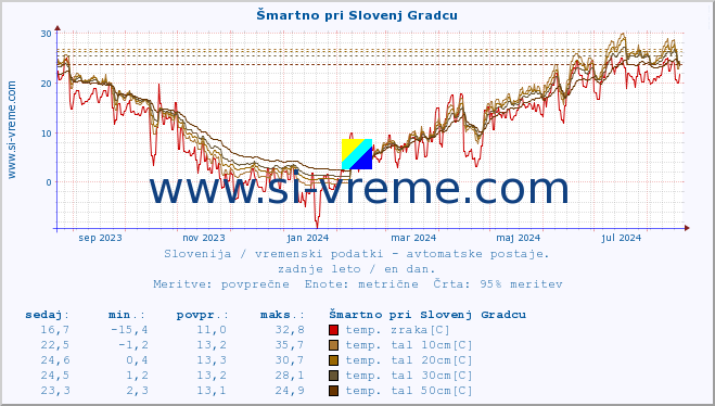 POVPREČJE :: Šmartno pri Slovenj Gradcu :: temp. zraka | vlaga | smer vetra | hitrost vetra | sunki vetra | tlak | padavine | sonce | temp. tal  5cm | temp. tal 10cm | temp. tal 20cm | temp. tal 30cm | temp. tal 50cm :: zadnje leto / en dan.