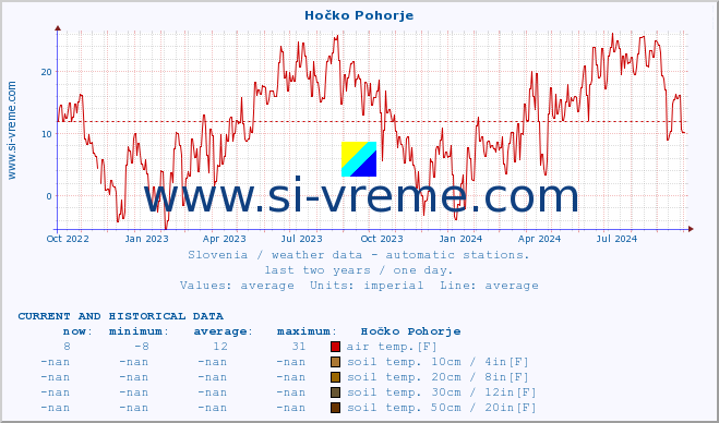  :: Hočko Pohorje :: air temp. | humi- dity | wind dir. | wind speed | wind gusts | air pressure | precipi- tation | sun strength | soil temp. 5cm / 2in | soil temp. 10cm / 4in | soil temp. 20cm / 8in | soil temp. 30cm / 12in | soil temp. 50cm / 20in :: last two years / one day.