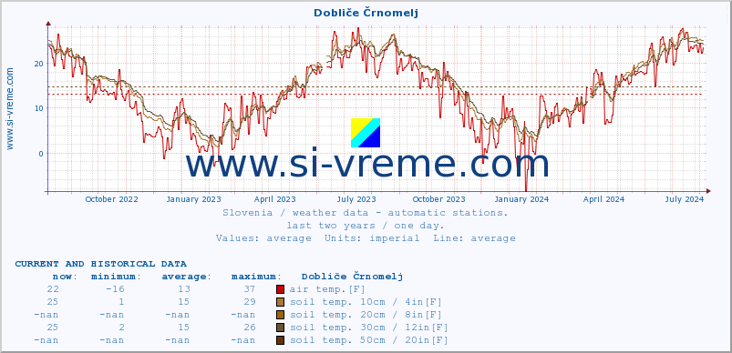  :: Dobliče Črnomelj :: air temp. | humi- dity | wind dir. | wind speed | wind gusts | air pressure | precipi- tation | sun strength | soil temp. 5cm / 2in | soil temp. 10cm / 4in | soil temp. 20cm / 8in | soil temp. 30cm / 12in | soil temp. 50cm / 20in :: last two years / one day.