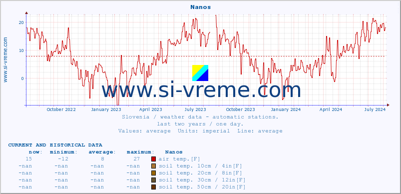  :: Nanos :: air temp. | humi- dity | wind dir. | wind speed | wind gusts | air pressure | precipi- tation | sun strength | soil temp. 5cm / 2in | soil temp. 10cm / 4in | soil temp. 20cm / 8in | soil temp. 30cm / 12in | soil temp. 50cm / 20in :: last two years / one day.