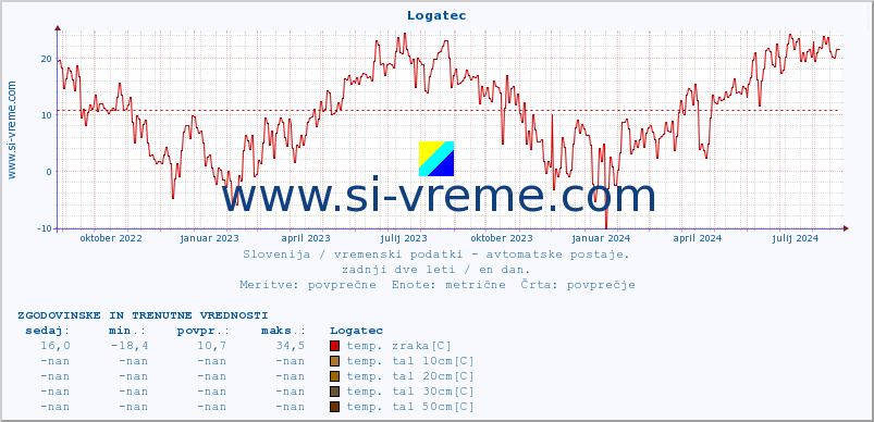 POVPREČJE :: Logatec :: temp. zraka | vlaga | smer vetra | hitrost vetra | sunki vetra | tlak | padavine | sonce | temp. tal  5cm | temp. tal 10cm | temp. tal 20cm | temp. tal 30cm | temp. tal 50cm :: zadnji dve leti / en dan.