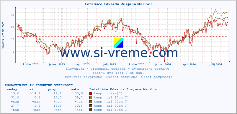 POVPREČJE :: Letališče Edvarda Rusjana Maribor :: temp. zraka | vlaga | smer vetra | hitrost vetra | sunki vetra | tlak | padavine | sonce | temp. tal  5cm | temp. tal 10cm | temp. tal 20cm | temp. tal 30cm | temp. tal 50cm :: zadnji dve leti / en dan.