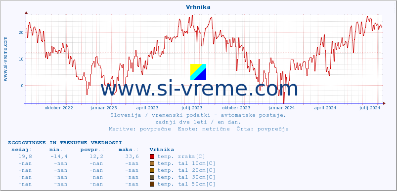 POVPREČJE :: Vrhnika :: temp. zraka | vlaga | smer vetra | hitrost vetra | sunki vetra | tlak | padavine | sonce | temp. tal  5cm | temp. tal 10cm | temp. tal 20cm | temp. tal 30cm | temp. tal 50cm :: zadnji dve leti / en dan.