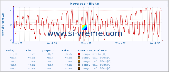 POVPREČJE :: Nova vas - Bloke :: temp. zraka | vlaga | smer vetra | hitrost vetra | sunki vetra | tlak | padavine | sonce | temp. tal  5cm | temp. tal 10cm | temp. tal 20cm | temp. tal 30cm | temp. tal 50cm :: zadnji mesec / 2 uri.