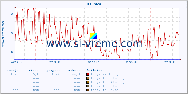 POVPREČJE :: Osilnica :: temp. zraka | vlaga | smer vetra | hitrost vetra | sunki vetra | tlak | padavine | sonce | temp. tal  5cm | temp. tal 10cm | temp. tal 20cm | temp. tal 30cm | temp. tal 50cm :: zadnji mesec / 2 uri.