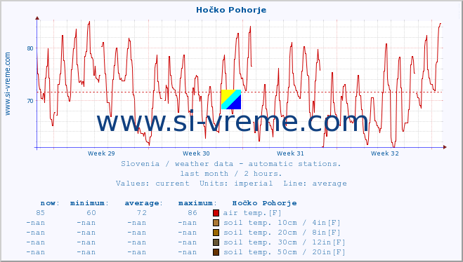  :: Hočko Pohorje :: air temp. | humi- dity | wind dir. | wind speed | wind gusts | air pressure | precipi- tation | sun strength | soil temp. 5cm / 2in | soil temp. 10cm / 4in | soil temp. 20cm / 8in | soil temp. 30cm / 12in | soil temp. 50cm / 20in :: last month / 2 hours.