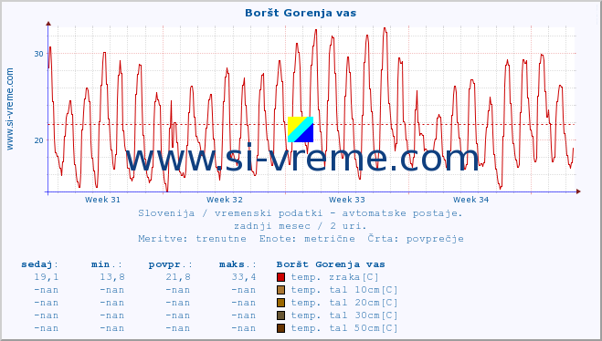 POVPREČJE :: Boršt Gorenja vas :: temp. zraka | vlaga | smer vetra | hitrost vetra | sunki vetra | tlak | padavine | sonce | temp. tal  5cm | temp. tal 10cm | temp. tal 20cm | temp. tal 30cm | temp. tal 50cm :: zadnji mesec / 2 uri.