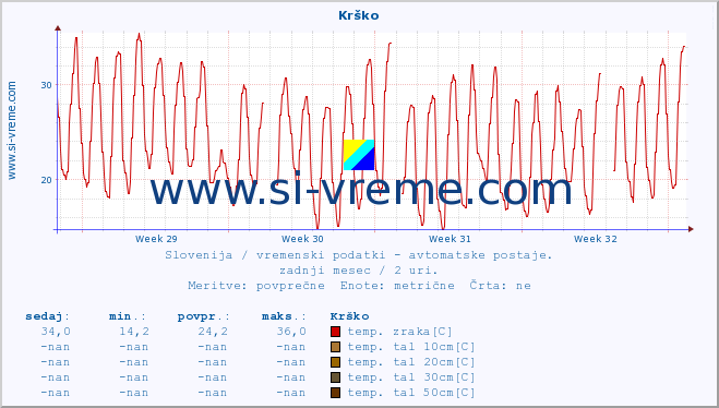 POVPREČJE :: Krško :: temp. zraka | vlaga | smer vetra | hitrost vetra | sunki vetra | tlak | padavine | sonce | temp. tal  5cm | temp. tal 10cm | temp. tal 20cm | temp. tal 30cm | temp. tal 50cm :: zadnji mesec / 2 uri.