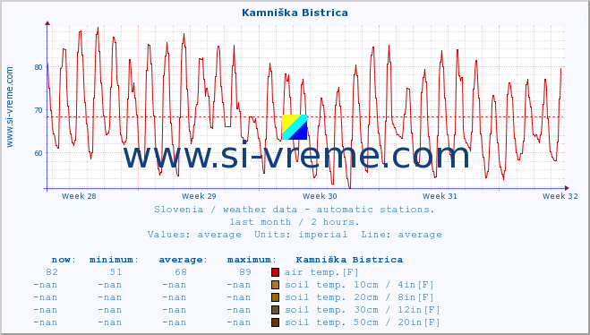  :: Kamniška Bistrica :: air temp. | humi- dity | wind dir. | wind speed | wind gusts | air pressure | precipi- tation | sun strength | soil temp. 5cm / 2in | soil temp. 10cm / 4in | soil temp. 20cm / 8in | soil temp. 30cm / 12in | soil temp. 50cm / 20in :: last month / 2 hours.