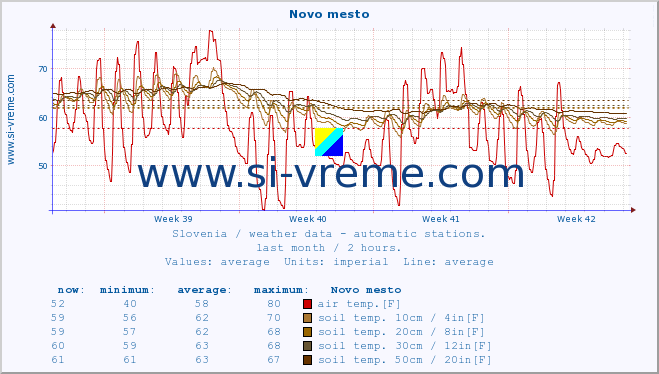  :: Novo mesto :: air temp. | humi- dity | wind dir. | wind speed | wind gusts | air pressure | precipi- tation | sun strength | soil temp. 5cm / 2in | soil temp. 10cm / 4in | soil temp. 20cm / 8in | soil temp. 30cm / 12in | soil temp. 50cm / 20in :: last month / 2 hours.