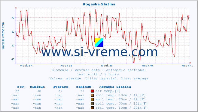  :: Rogaška Slatina :: air temp. | humi- dity | wind dir. | wind speed | wind gusts | air pressure | precipi- tation | sun strength | soil temp. 5cm / 2in | soil temp. 10cm / 4in | soil temp. 20cm / 8in | soil temp. 30cm / 12in | soil temp. 50cm / 20in :: last month / 2 hours.