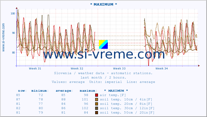  :: * MAXIMUM * :: air temp. | humi- dity | wind dir. | wind speed | wind gusts | air pressure | precipi- tation | sun strength | soil temp. 5cm / 2in | soil temp. 10cm / 4in | soil temp. 20cm / 8in | soil temp. 30cm / 12in | soil temp. 50cm / 20in :: last month / 2 hours.