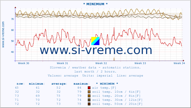  :: * MINIMUM* :: air temp. | humi- dity | wind dir. | wind speed | wind gusts | air pressure | precipi- tation | sun strength | soil temp. 5cm / 2in | soil temp. 10cm / 4in | soil temp. 20cm / 8in | soil temp. 30cm / 12in | soil temp. 50cm / 20in :: last month / 2 hours.