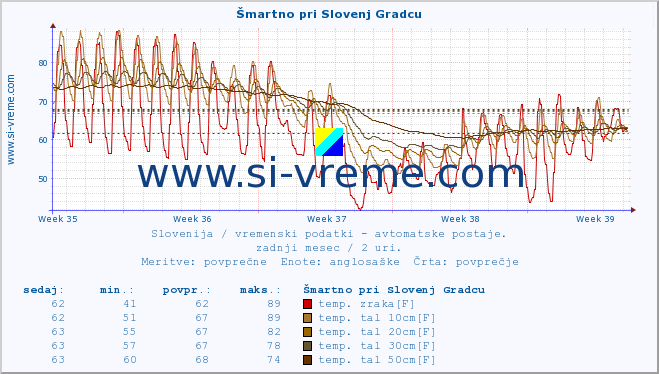 POVPREČJE :: Šmartno pri Slovenj Gradcu :: temp. zraka | vlaga | smer vetra | hitrost vetra | sunki vetra | tlak | padavine | sonce | temp. tal  5cm | temp. tal 10cm | temp. tal 20cm | temp. tal 30cm | temp. tal 50cm :: zadnji mesec / 2 uri.