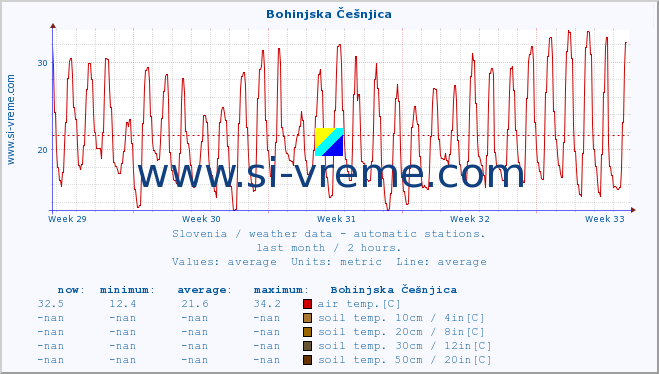  :: Bohinjska Češnjica :: air temp. | humi- dity | wind dir. | wind speed | wind gusts | air pressure | precipi- tation | sun strength | soil temp. 5cm / 2in | soil temp. 10cm / 4in | soil temp. 20cm / 8in | soil temp. 30cm / 12in | soil temp. 50cm / 20in :: last month / 2 hours.