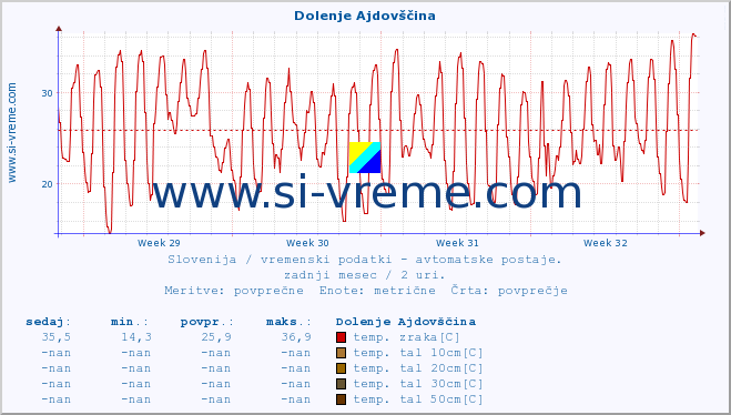 POVPREČJE :: Dolenje Ajdovščina :: temp. zraka | vlaga | smer vetra | hitrost vetra | sunki vetra | tlak | padavine | sonce | temp. tal  5cm | temp. tal 10cm | temp. tal 20cm | temp. tal 30cm | temp. tal 50cm :: zadnji mesec / 2 uri.