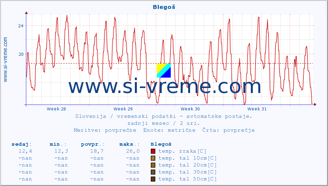 POVPREČJE :: Blegoš :: temp. zraka | vlaga | smer vetra | hitrost vetra | sunki vetra | tlak | padavine | sonce | temp. tal  5cm | temp. tal 10cm | temp. tal 20cm | temp. tal 30cm | temp. tal 50cm :: zadnji mesec / 2 uri.