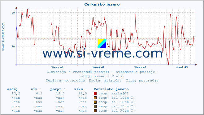 POVPREČJE :: Cerkniško jezero :: temp. zraka | vlaga | smer vetra | hitrost vetra | sunki vetra | tlak | padavine | sonce | temp. tal  5cm | temp. tal 10cm | temp. tal 20cm | temp. tal 30cm | temp. tal 50cm :: zadnji mesec / 2 uri.