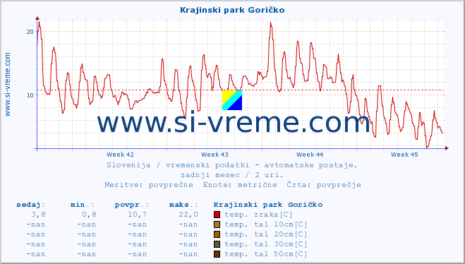 POVPREČJE :: Krajinski park Goričko :: temp. zraka | vlaga | smer vetra | hitrost vetra | sunki vetra | tlak | padavine | sonce | temp. tal  5cm | temp. tal 10cm | temp. tal 20cm | temp. tal 30cm | temp. tal 50cm :: zadnji mesec / 2 uri.