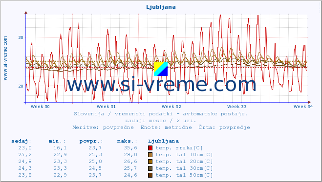 POVPREČJE :: Ljubljana :: temp. zraka | vlaga | smer vetra | hitrost vetra | sunki vetra | tlak | padavine | sonce | temp. tal  5cm | temp. tal 10cm | temp. tal 20cm | temp. tal 30cm | temp. tal 50cm :: zadnji mesec / 2 uri.