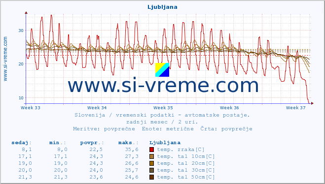 POVPREČJE :: Ljubljana :: temp. zraka | vlaga | smer vetra | hitrost vetra | sunki vetra | tlak | padavine | sonce | temp. tal  5cm | temp. tal 10cm | temp. tal 20cm | temp. tal 30cm | temp. tal 50cm :: zadnji mesec / 2 uri.