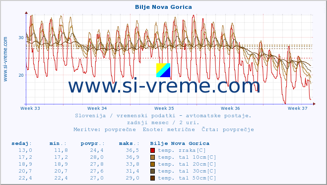 POVPREČJE :: Bilje Nova Gorica :: temp. zraka | vlaga | smer vetra | hitrost vetra | sunki vetra | tlak | padavine | sonce | temp. tal  5cm | temp. tal 10cm | temp. tal 20cm | temp. tal 30cm | temp. tal 50cm :: zadnji mesec / 2 uri.