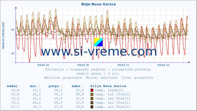 POVPREČJE :: Bilje Nova Gorica :: temp. zraka | vlaga | smer vetra | hitrost vetra | sunki vetra | tlak | padavine | sonce | temp. tal  5cm | temp. tal 10cm | temp. tal 20cm | temp. tal 30cm | temp. tal 50cm :: zadnji mesec / 2 uri.