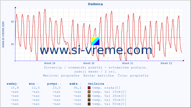 POVPREČJE :: Osilnica :: temp. zraka | vlaga | smer vetra | hitrost vetra | sunki vetra | tlak | padavine | sonce | temp. tal  5cm | temp. tal 10cm | temp. tal 20cm | temp. tal 30cm | temp. tal 50cm :: zadnji mesec / 2 uri.