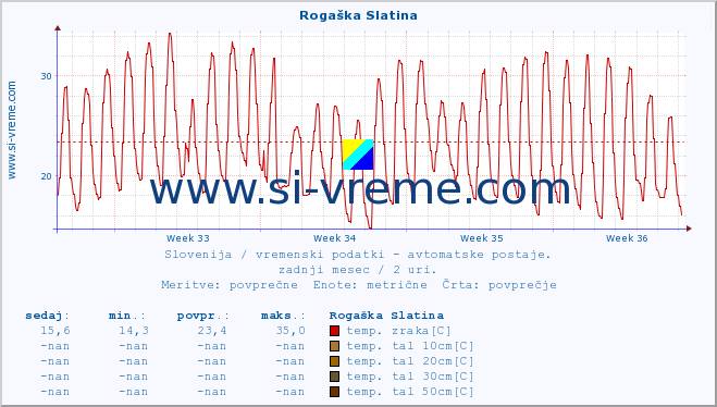 POVPREČJE :: Rogaška Slatina :: temp. zraka | vlaga | smer vetra | hitrost vetra | sunki vetra | tlak | padavine | sonce | temp. tal  5cm | temp. tal 10cm | temp. tal 20cm | temp. tal 30cm | temp. tal 50cm :: zadnji mesec / 2 uri.