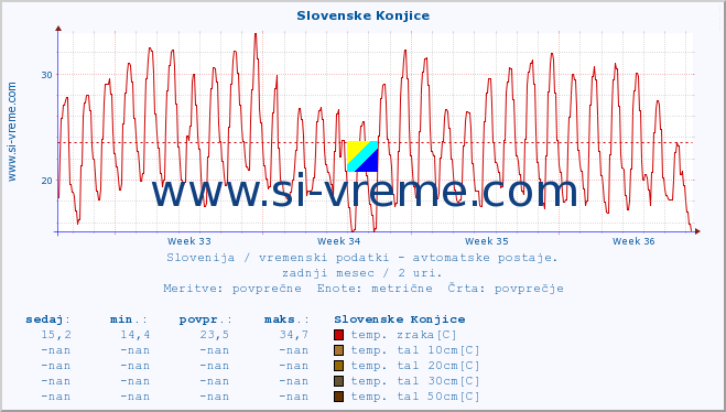 POVPREČJE :: Slovenske Konjice :: temp. zraka | vlaga | smer vetra | hitrost vetra | sunki vetra | tlak | padavine | sonce | temp. tal  5cm | temp. tal 10cm | temp. tal 20cm | temp. tal 30cm | temp. tal 50cm :: zadnji mesec / 2 uri.