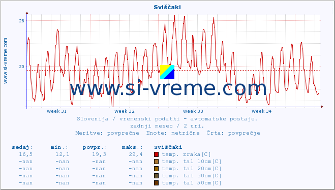 POVPREČJE :: Sviščaki :: temp. zraka | vlaga | smer vetra | hitrost vetra | sunki vetra | tlak | padavine | sonce | temp. tal  5cm | temp. tal 10cm | temp. tal 20cm | temp. tal 30cm | temp. tal 50cm :: zadnji mesec / 2 uri.