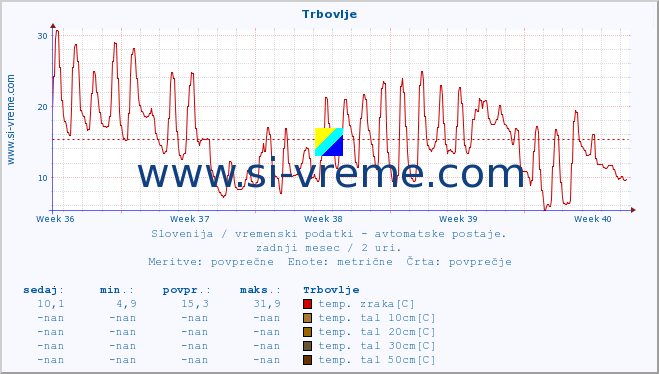 POVPREČJE :: Trbovlje :: temp. zraka | vlaga | smer vetra | hitrost vetra | sunki vetra | tlak | padavine | sonce | temp. tal  5cm | temp. tal 10cm | temp. tal 20cm | temp. tal 30cm | temp. tal 50cm :: zadnji mesec / 2 uri.