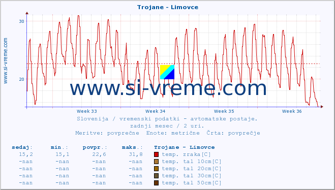 POVPREČJE :: Trojane - Limovce :: temp. zraka | vlaga | smer vetra | hitrost vetra | sunki vetra | tlak | padavine | sonce | temp. tal  5cm | temp. tal 10cm | temp. tal 20cm | temp. tal 30cm | temp. tal 50cm :: zadnji mesec / 2 uri.