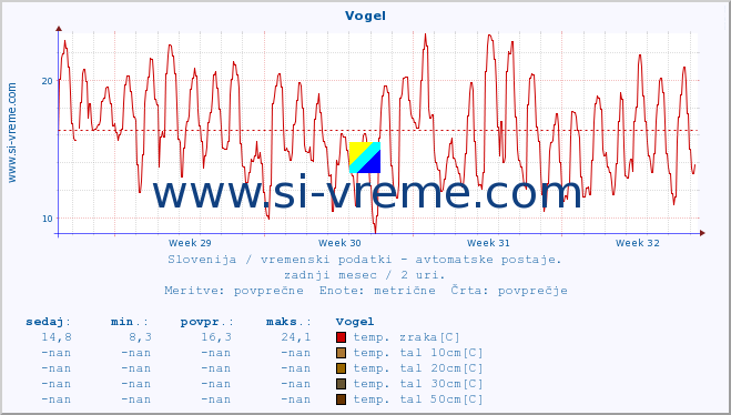 POVPREČJE :: Vogel :: temp. zraka | vlaga | smer vetra | hitrost vetra | sunki vetra | tlak | padavine | sonce | temp. tal  5cm | temp. tal 10cm | temp. tal 20cm | temp. tal 30cm | temp. tal 50cm :: zadnji mesec / 2 uri.