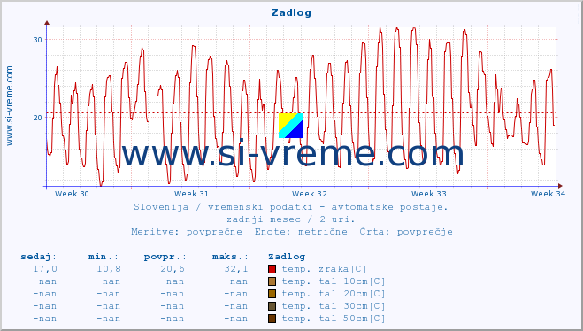 POVPREČJE :: Zadlog :: temp. zraka | vlaga | smer vetra | hitrost vetra | sunki vetra | tlak | padavine | sonce | temp. tal  5cm | temp. tal 10cm | temp. tal 20cm | temp. tal 30cm | temp. tal 50cm :: zadnji mesec / 2 uri.