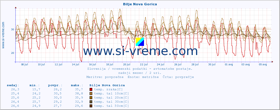 POVPREČJE :: Bilje Nova Gorica :: temp. zraka | vlaga | smer vetra | hitrost vetra | sunki vetra | tlak | padavine | sonce | temp. tal  5cm | temp. tal 10cm | temp. tal 20cm | temp. tal 30cm | temp. tal 50cm :: zadnji mesec / 2 uri.