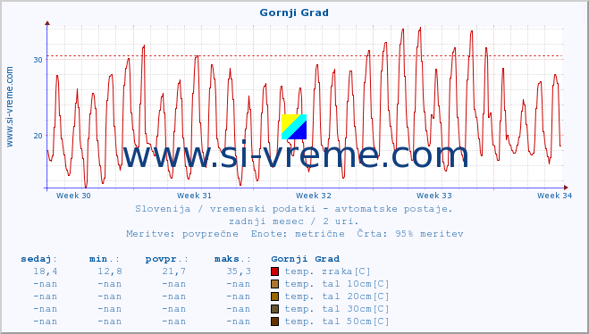 POVPREČJE :: Gornji Grad :: temp. zraka | vlaga | smer vetra | hitrost vetra | sunki vetra | tlak | padavine | sonce | temp. tal  5cm | temp. tal 10cm | temp. tal 20cm | temp. tal 30cm | temp. tal 50cm :: zadnji mesec / 2 uri.