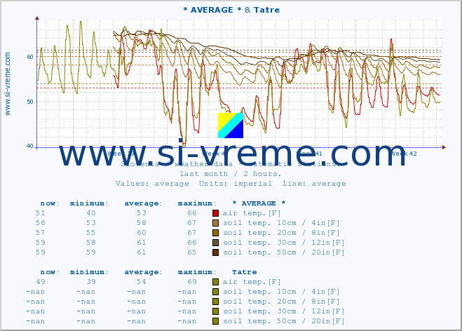  :: * AVERAGE * & Tatre :: air temp. | humi- dity | wind dir. | wind speed | wind gusts | air pressure | precipi- tation | sun strength | soil temp. 5cm / 2in | soil temp. 10cm / 4in | soil temp. 20cm / 8in | soil temp. 30cm / 12in | soil temp. 50cm / 20in :: last month / 2 hours.